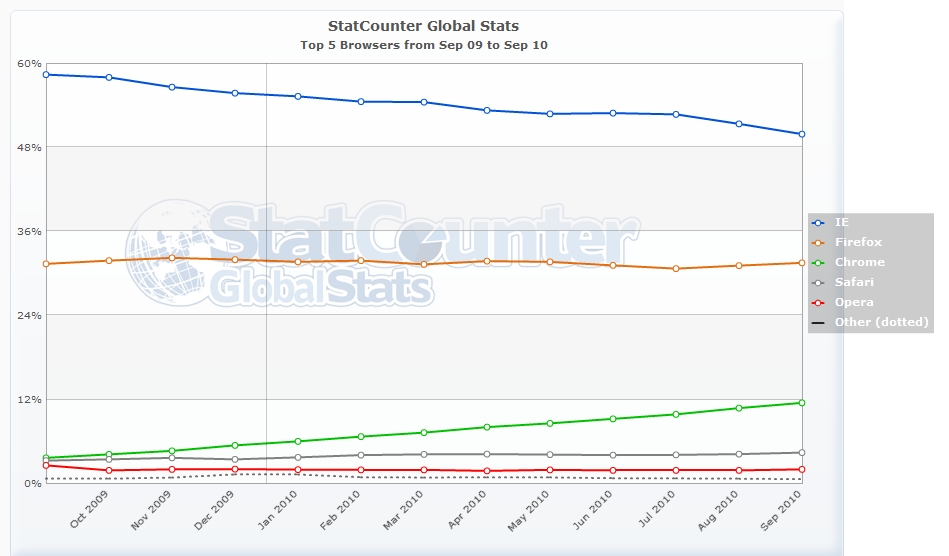 Gráfico de uso de los Navegadores en Internet Gráfico de uso de los Navegadores en Internet