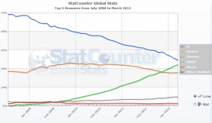 Guerra de Navegadores, Stats Counter Guerra de Navegadores, Stats Counter